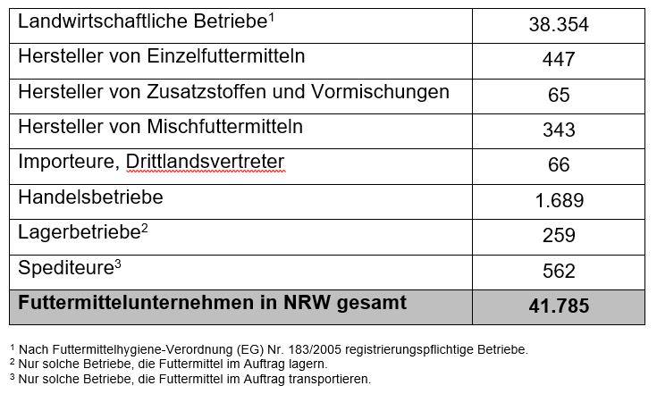 Anzahl der registrierten bzw. zugelassenen Futtermittelunternehmen in Nordrhein-Westfalen (Stand 2021)