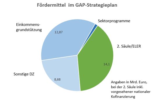 Das Schaubild zeigt die Aufteilung der Fördermittel im GAP-Strategieplan. Die erste Säule beziehungsweise die Einkommensgrundunterstützung macht 12,87 Mrd. Euro aus, Die zweite Säule beziehungsweise ELER macht inkl. vorgesehener nationaler Kofinanzierung 14,1 Mrd. Euro aus. Sonstige DZ machen 8.68 Md. Euro aus und der Rest entfällt auf Sektorprogramme.