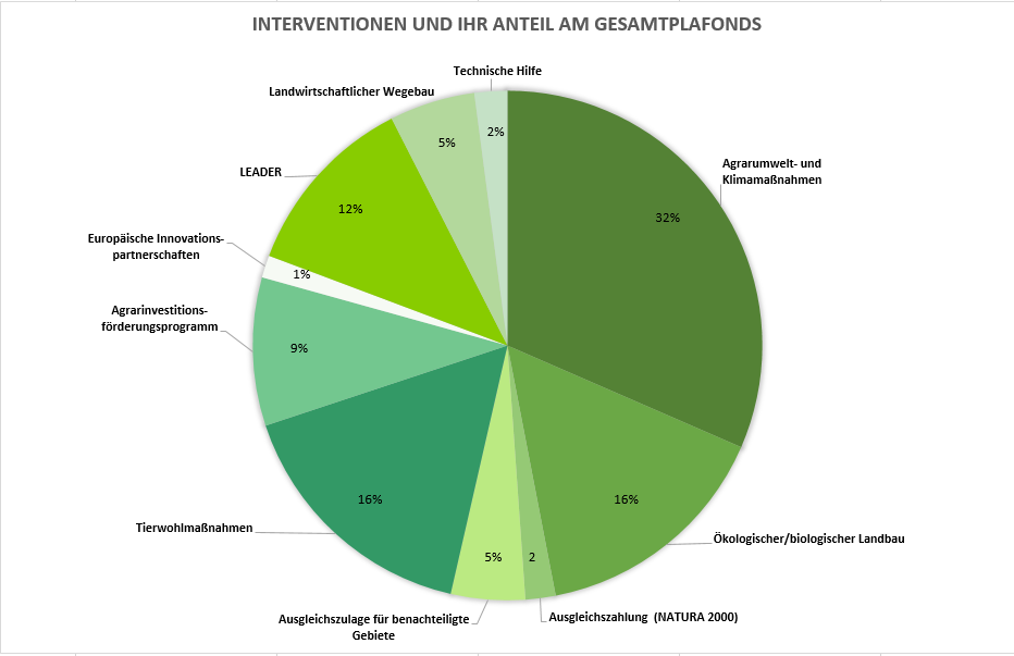 Das Diagramm zeigt die Interventionen und ihren Anteil am Gesamtfond. Der größte Teil mit 32% entfällt auf Agrarumwelt- und Klimamaßnahmen. Jeweils 16% entfallen auf ökologischen Landbau und auf Tierwohlmaßnahmen. 12% entfallen auf "LEADER". 9% entfallen auf Agrarinvestitionsfördeprogramme. Jeweils 5% entfallen auf landwirtschaftlichen Wegebau und Ausgleichszulagen für benachteiligte Gebiete. Jeweils 2% entfallen auf technische Hilfen und Ausgleichszahlungen (NATURA 2000). 1% entfällt auf europäische Innovationspartnerschaften.